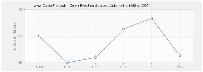 Population Géry