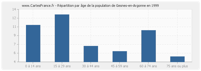 Répartition par âge de la population de Gesnes-en-Argonne en 1999