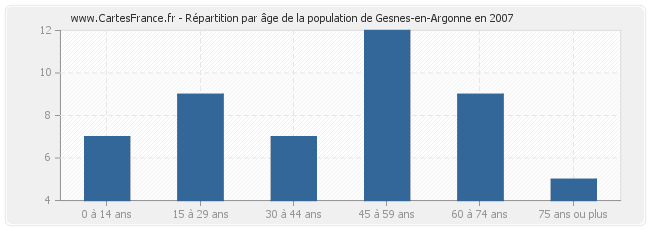 Répartition par âge de la population de Gesnes-en-Argonne en 2007