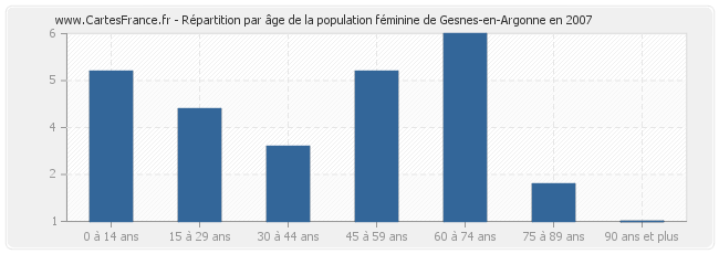 Répartition par âge de la population féminine de Gesnes-en-Argonne en 2007
