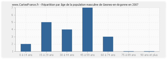 Répartition par âge de la population masculine de Gesnes-en-Argonne en 2007