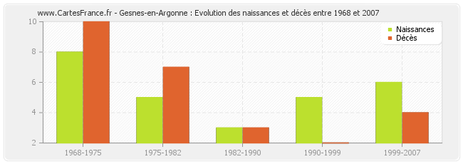 Gesnes-en-Argonne : Evolution des naissances et décès entre 1968 et 2007