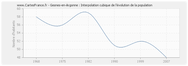 Gesnes-en-Argonne : Interpolation cubique de l'évolution de la population