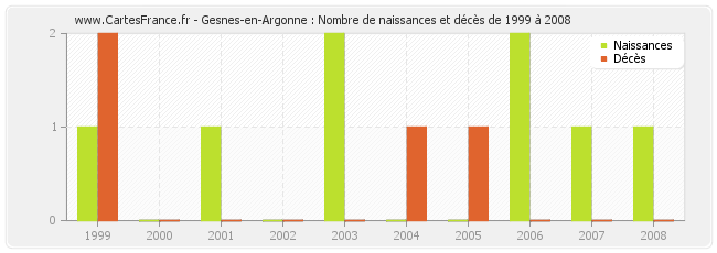 Gesnes-en-Argonne : Nombre de naissances et décès de 1999 à 2008