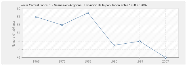 Population Gesnes-en-Argonne