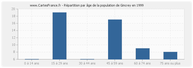 Répartition par âge de la population de Gincrey en 1999