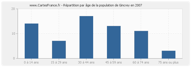 Répartition par âge de la population de Gincrey en 2007
