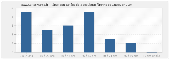 Répartition par âge de la population féminine de Gincrey en 2007