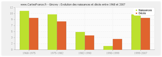 Gincrey : Evolution des naissances et décès entre 1968 et 2007