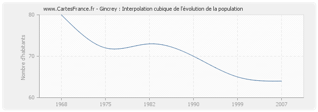 Gincrey : Interpolation cubique de l'évolution de la population