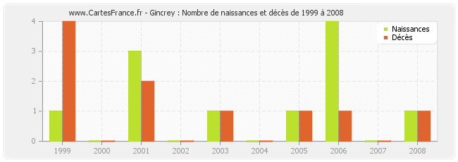Gincrey : Nombre de naissances et décès de 1999 à 2008