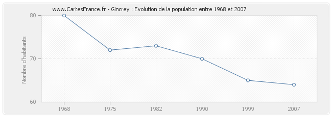 Population Gincrey