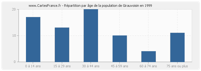 Répartition par âge de la population de Girauvoisin en 1999