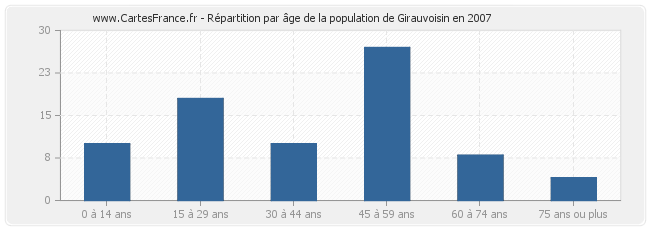 Répartition par âge de la population de Girauvoisin en 2007