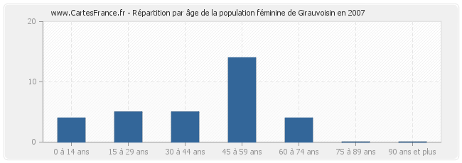 Répartition par âge de la population féminine de Girauvoisin en 2007