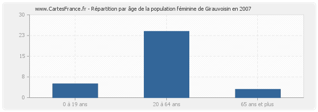 Répartition par âge de la population féminine de Girauvoisin en 2007