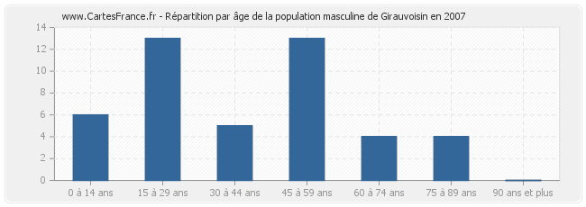 Répartition par âge de la population masculine de Girauvoisin en 2007