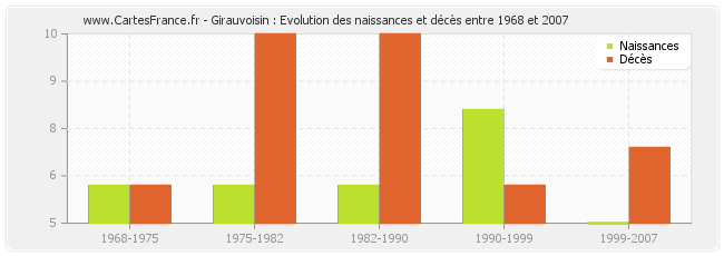 Girauvoisin : Evolution des naissances et décès entre 1968 et 2007