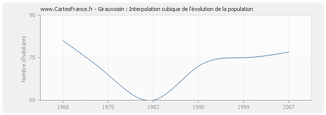 Girauvoisin : Interpolation cubique de l'évolution de la population