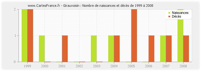 Girauvoisin : Nombre de naissances et décès de 1999 à 2008