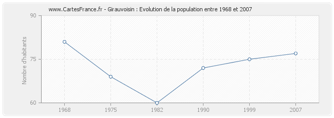 Population Girauvoisin