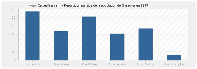 Répartition par âge de la population de Givrauval en 1999