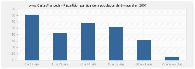 Répartition par âge de la population de Givrauval en 2007