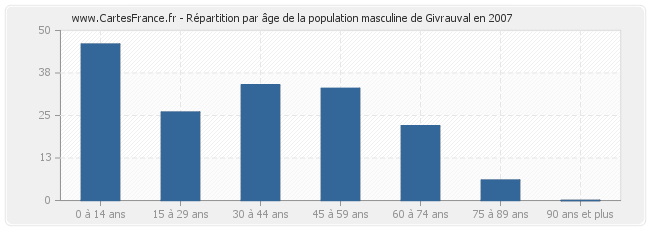 Répartition par âge de la population masculine de Givrauval en 2007