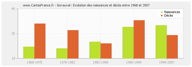Givrauval : Evolution des naissances et décès entre 1968 et 2007