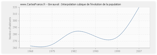 Givrauval : Interpolation cubique de l'évolution de la population