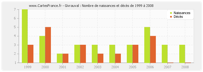 Givrauval : Nombre de naissances et décès de 1999 à 2008