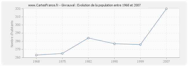 Population Givrauval