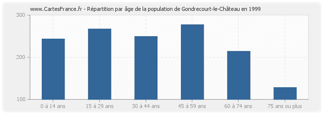 Répartition par âge de la population de Gondrecourt-le-Château en 1999