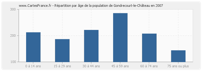 Répartition par âge de la population de Gondrecourt-le-Château en 2007