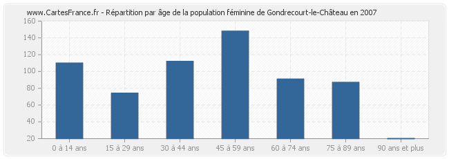 Répartition par âge de la population féminine de Gondrecourt-le-Château en 2007