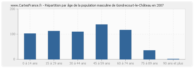 Répartition par âge de la population masculine de Gondrecourt-le-Château en 2007