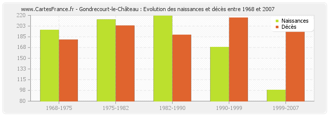 Gondrecourt-le-Château : Evolution des naissances et décès entre 1968 et 2007