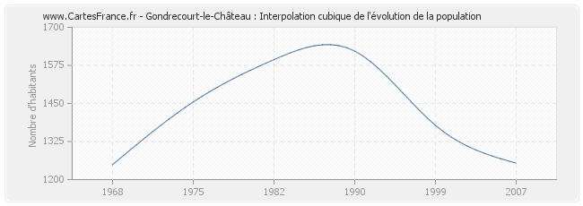 Gondrecourt-le-Château : Interpolation cubique de l'évolution de la population