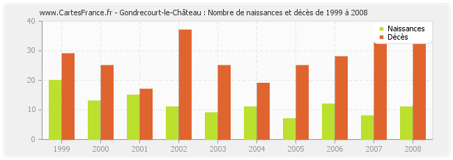 Gondrecourt-le-Château : Nombre de naissances et décès de 1999 à 2008