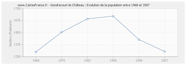 Population Gondrecourt-le-Château