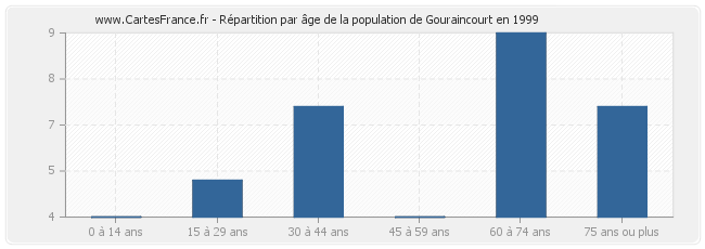 Répartition par âge de la population de Gouraincourt en 1999