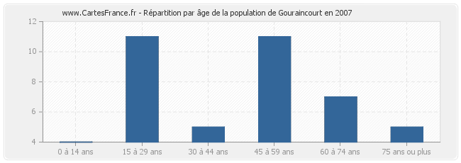 Répartition par âge de la population de Gouraincourt en 2007