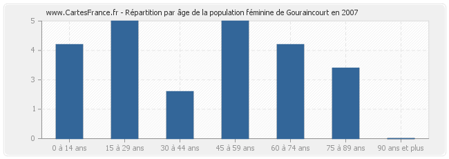 Répartition par âge de la population féminine de Gouraincourt en 2007