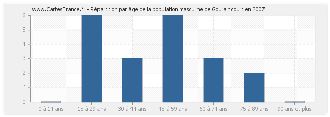Répartition par âge de la population masculine de Gouraincourt en 2007