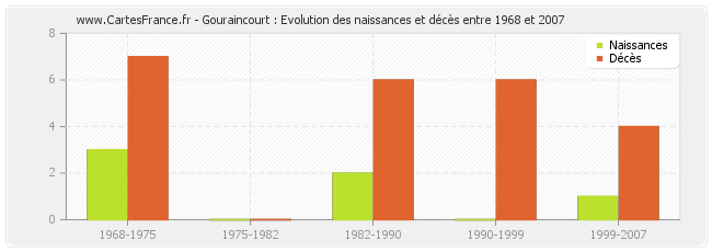 Gouraincourt : Evolution des naissances et décès entre 1968 et 2007