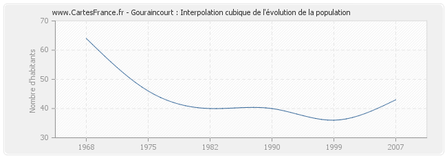 Gouraincourt : Interpolation cubique de l'évolution de la population