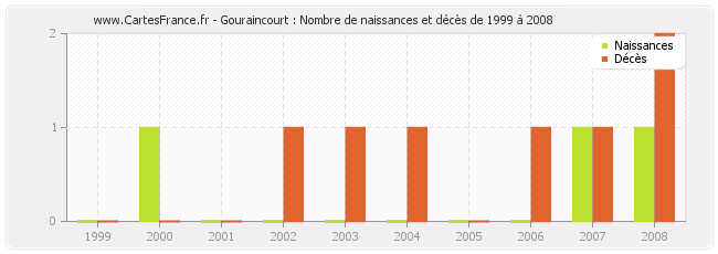 Gouraincourt : Nombre de naissances et décès de 1999 à 2008