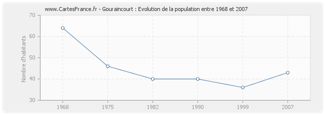 Population Gouraincourt