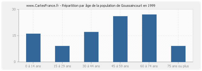 Répartition par âge de la population de Goussaincourt en 1999