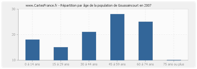 Répartition par âge de la population de Goussaincourt en 2007